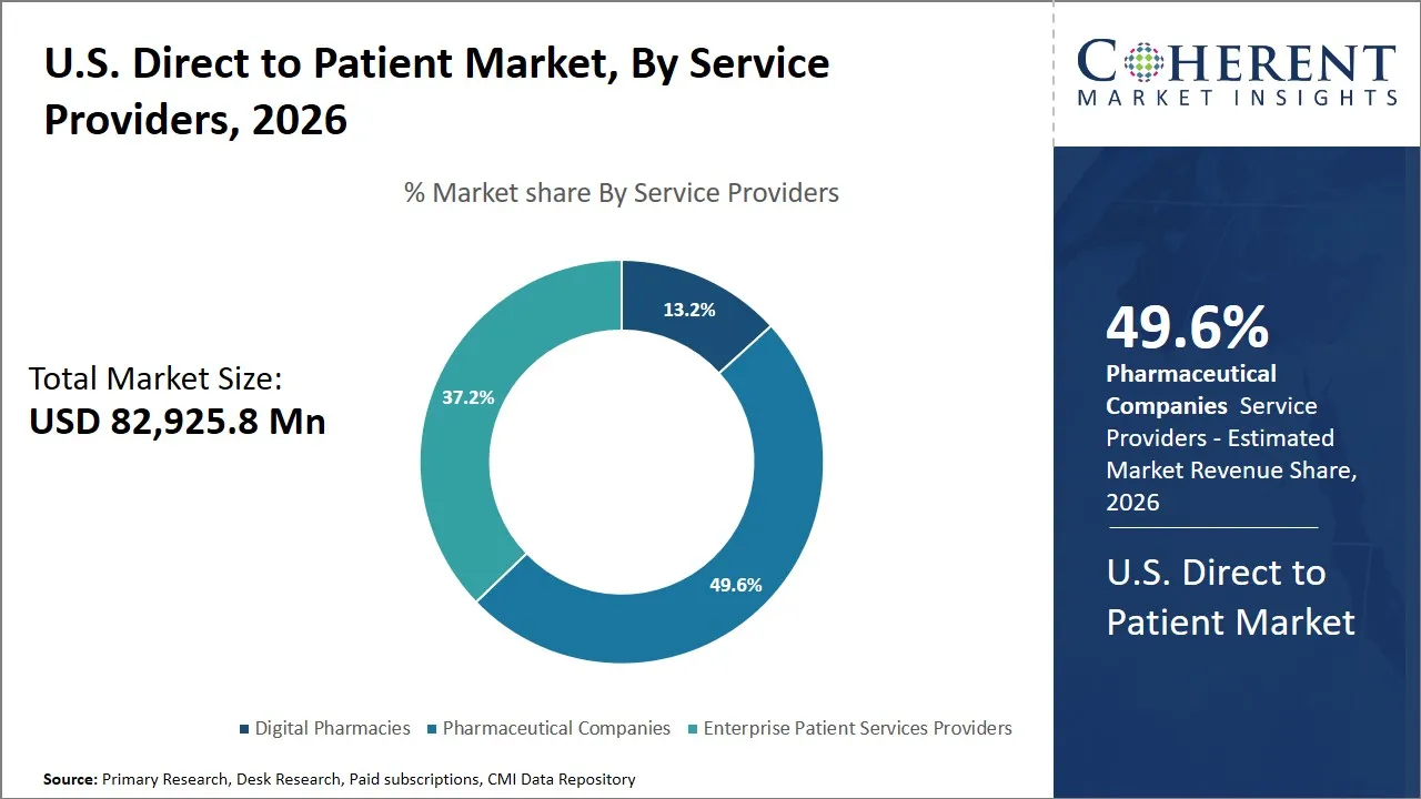 U.S. Direct to Patient Market By Service Providers