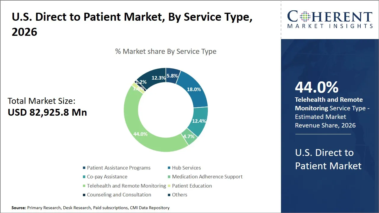U.S. Direct to Patient Market By Type