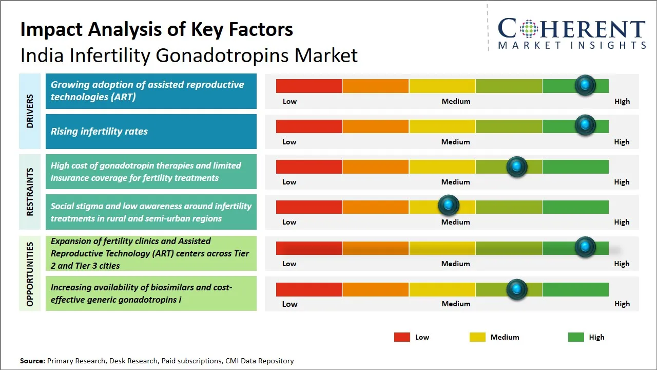 India Infertility Gonadotropins Market Key Factors
