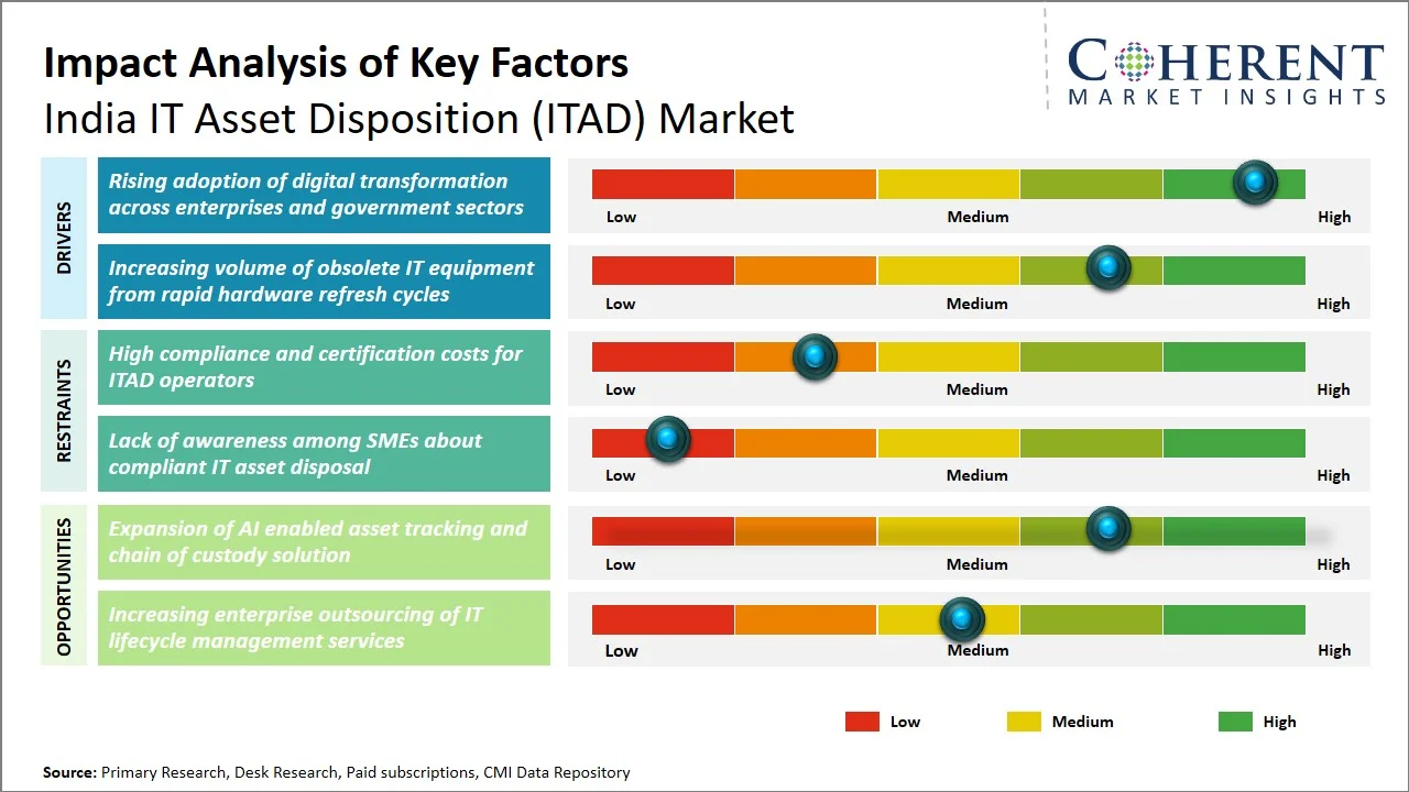 India IT Asset Disposition (ITAD) Market Key Factors India IT Asset Disposition (ITAD) Market Key Factors