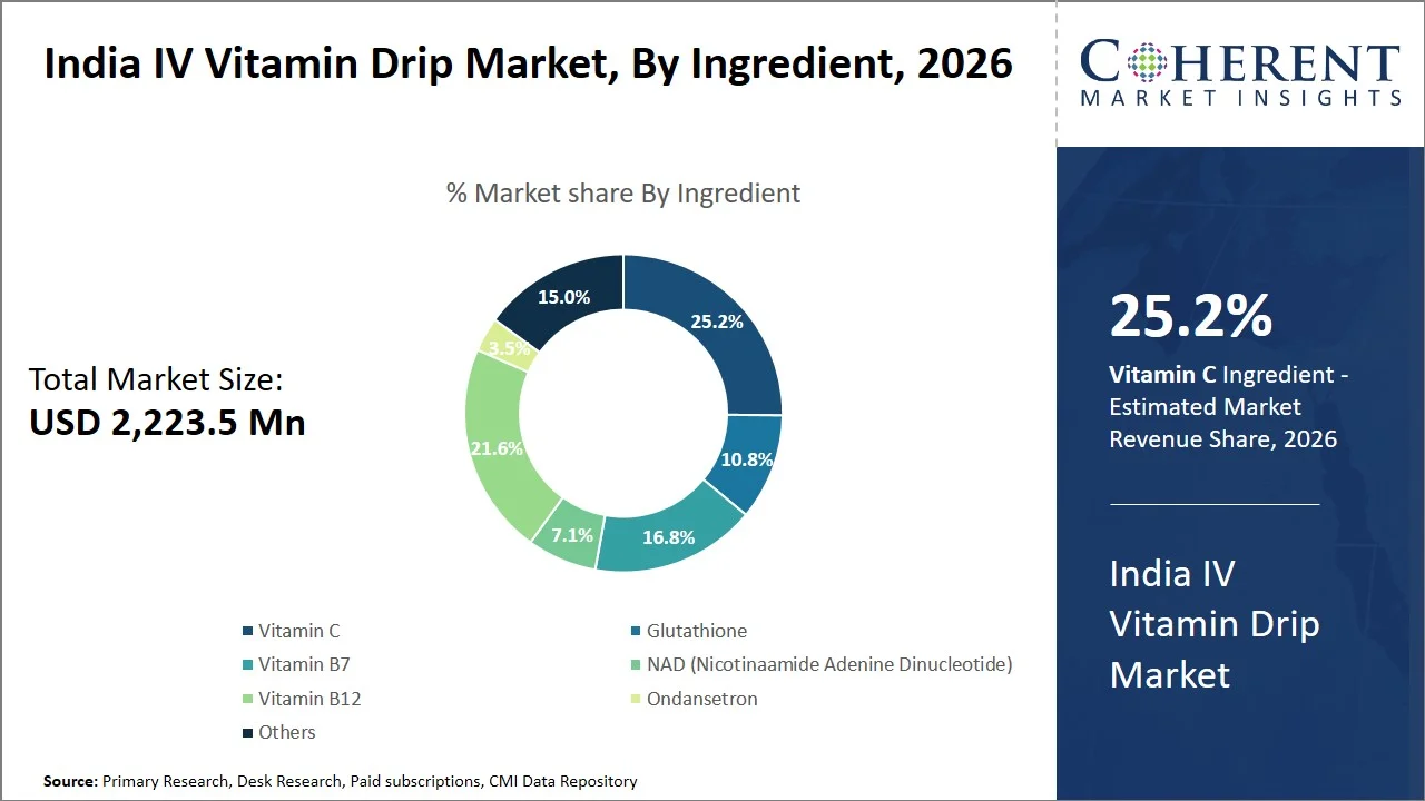 India IV Vitamin Drip Market By Ingredient India IV Vitamin Drip Market By Ingredient