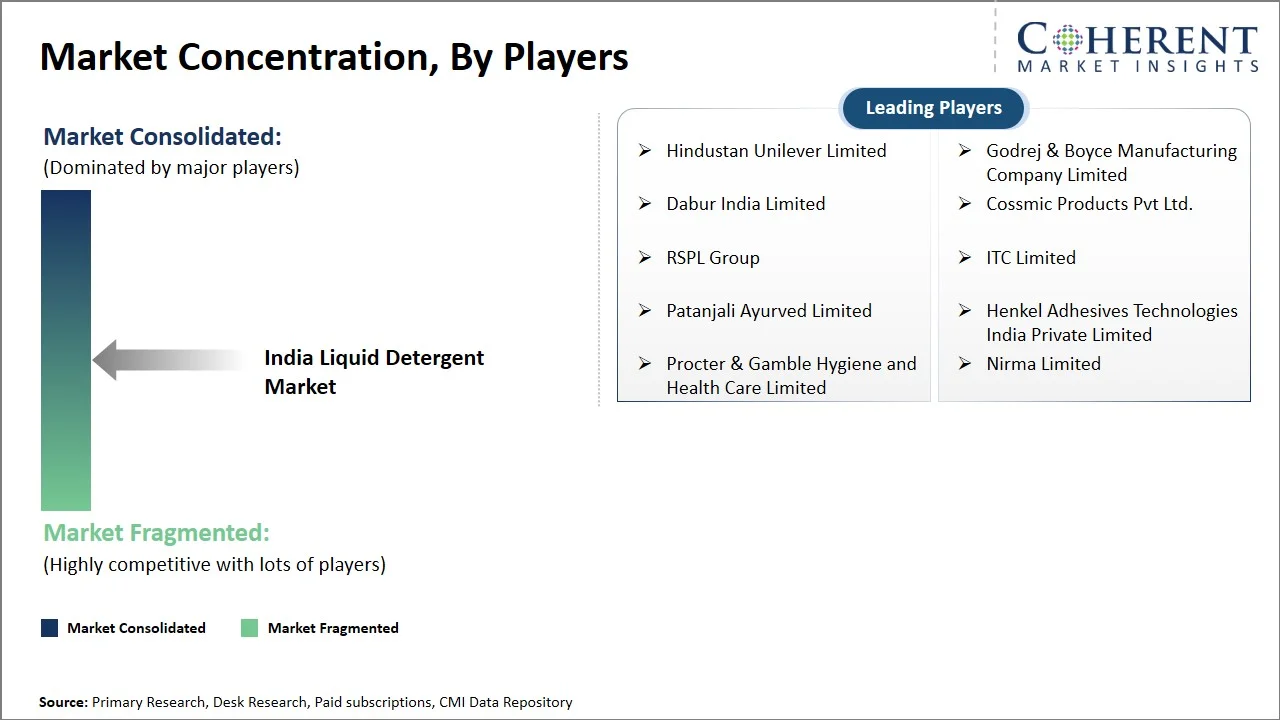 India Liquid Detergent Market Concentration By Players India Liquid Detergent Market Concentration By Players