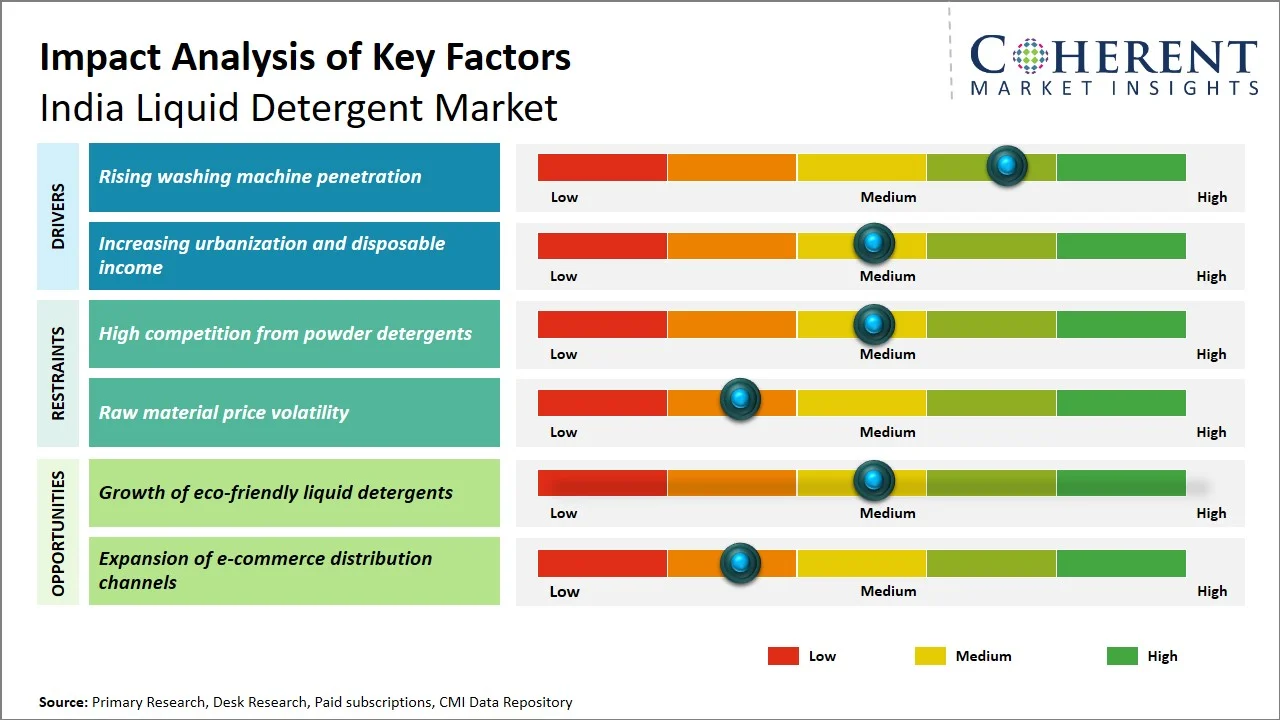 India Liquid Detergent Market Key Factors India Liquid Detergent Market Key Factors