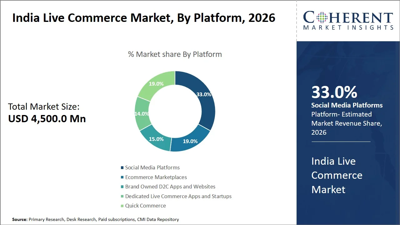 India Live Commerce Market By Platform India Live Commerce Market By Platform
