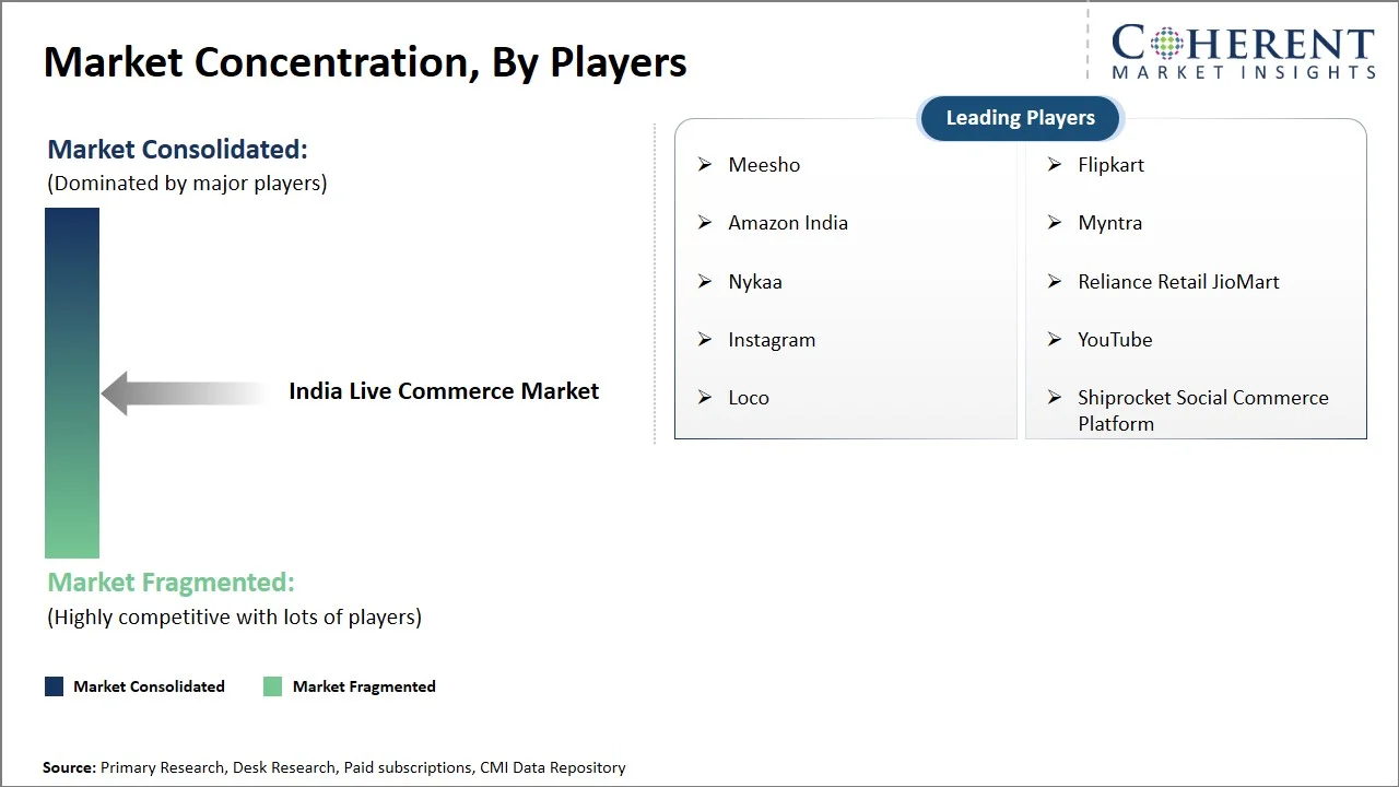 India Live Commerce Market Concentration By Players India Live Commerce Market Concentration By Players