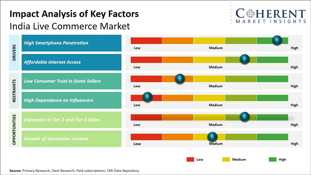 India Live Commerce Market By Key Factors India Live Commerce Market By Key Factors