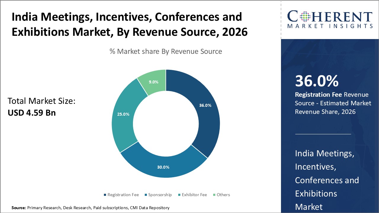INDIA MEETINGS, INCENTIVES, CONFERENCES AND EXHIBITIONS MARKET