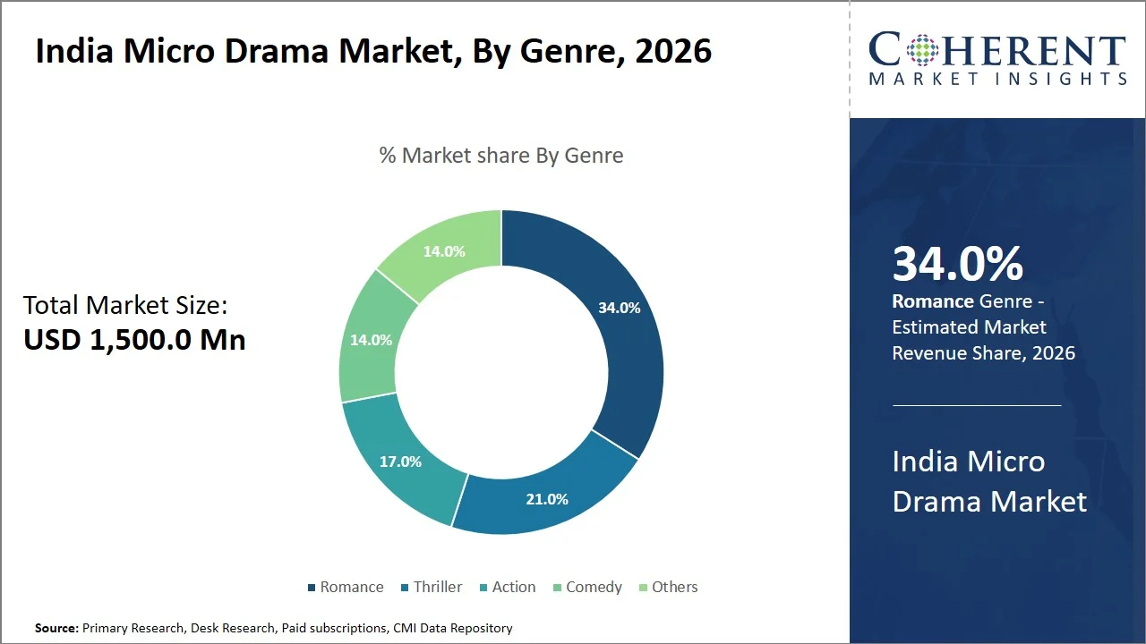 India Micro Drama Market By Genre India Micro Drama Market By Genre