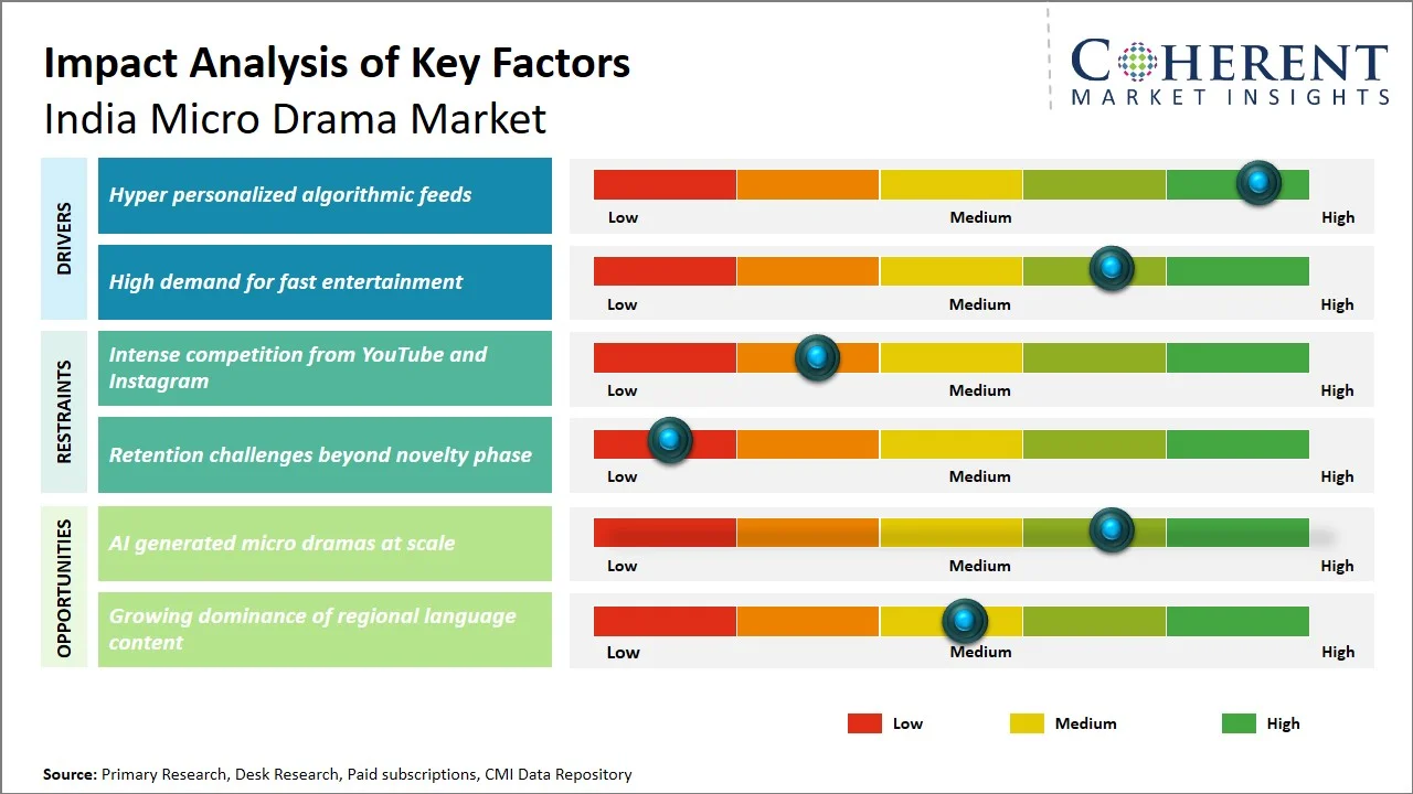 India Micro Drama Market Key Factors India Micro Drama Market Key Factors