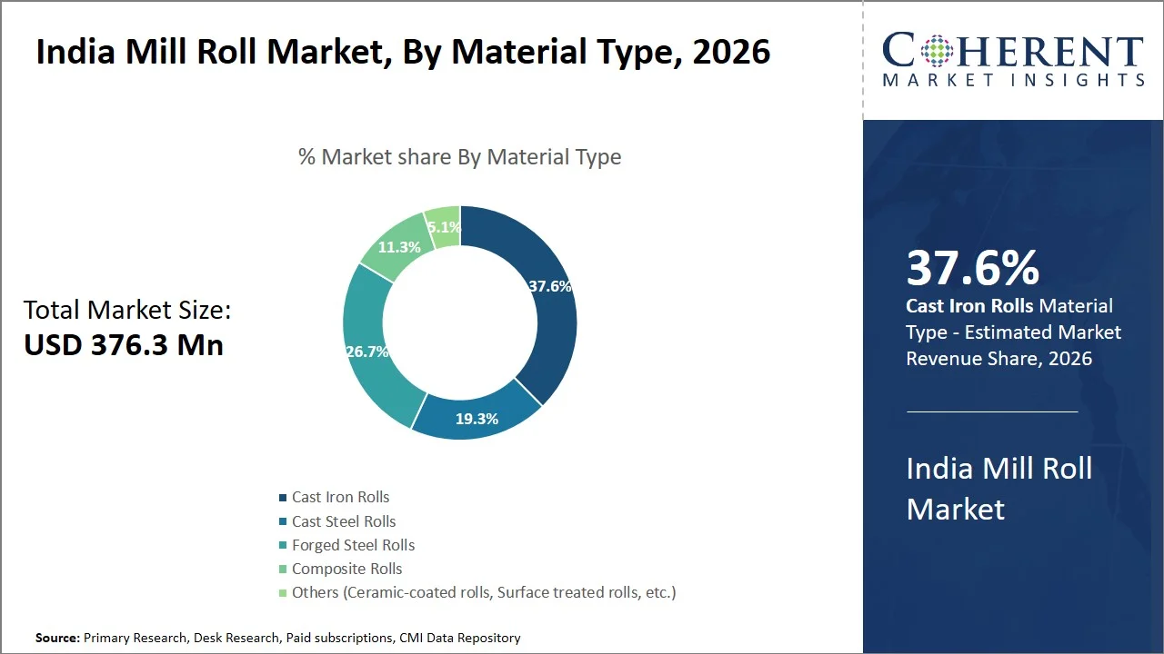 India Mill Roll Market By Material Type