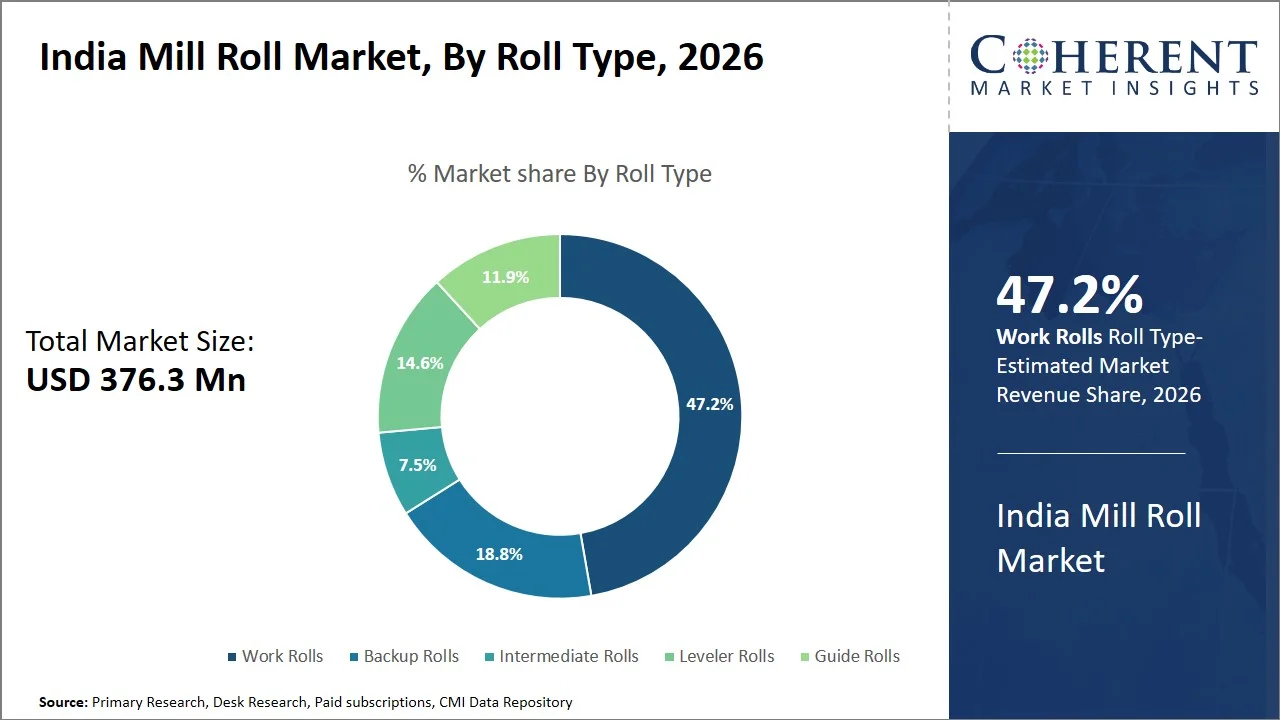 India Mill Roll Market By Roll Type