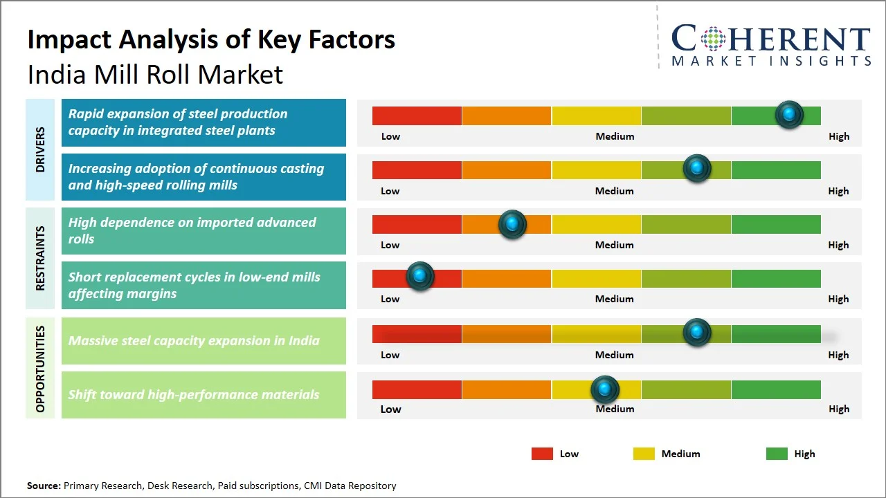 India Mill Roll Market Key Factors