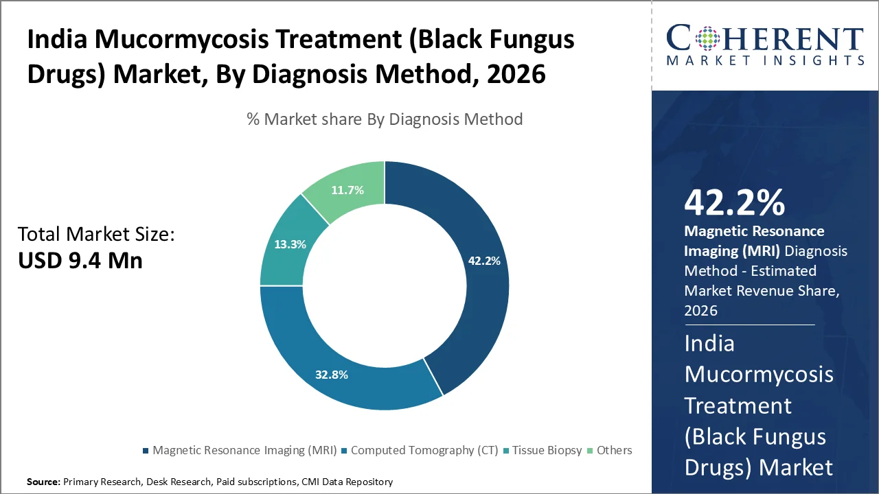 India Mucormycosis Treatment (Black Fungus Drugs) Market Diagnosis Method