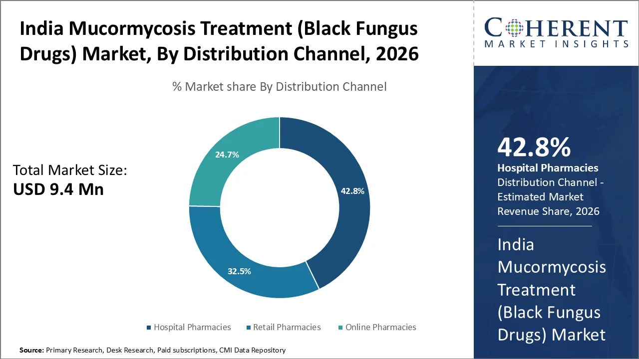 India Mucormycosis Treatment (Black Fungus Drugs) Market By Distribution Channel