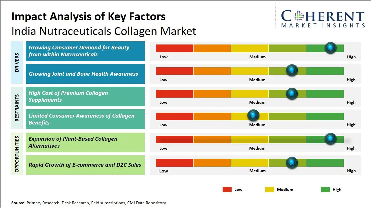 India Nutraceuticals Collagen Market Key Factors India Nutraceuticals Collagen Market Key Factors