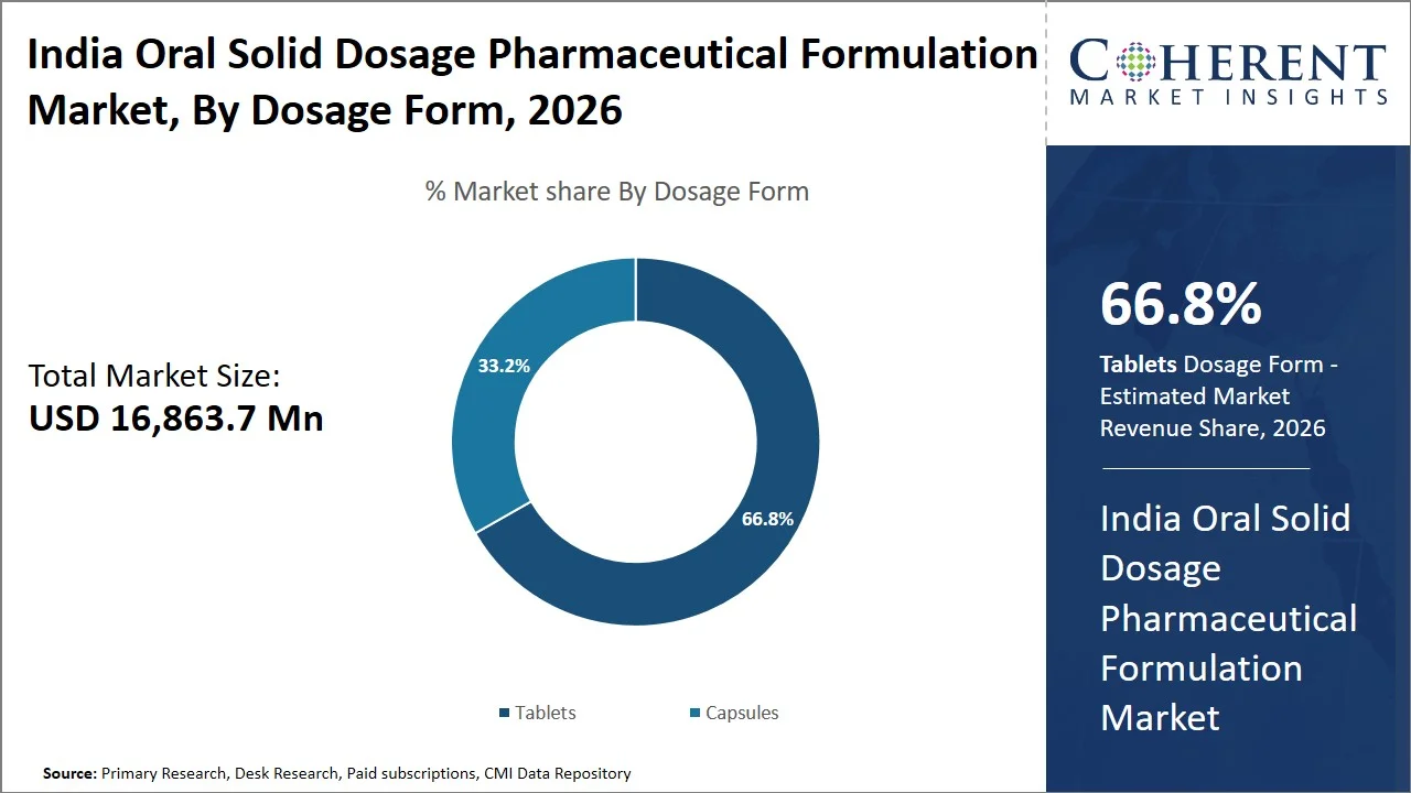 India Oral Solid Dosage Pharmaceutical Formulation Market By Dosage Form India Oral Solid Dosage Pharmaceutical Formulation Market By Dosage Form