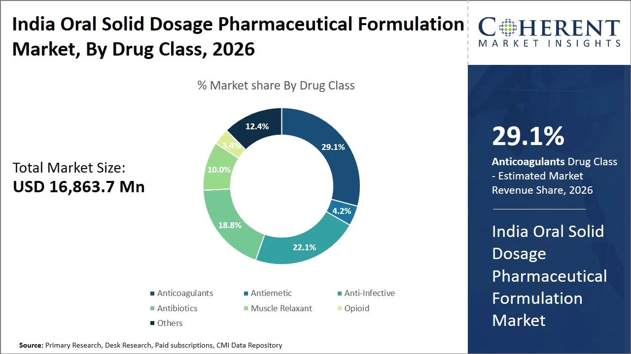 India Oral Solid Dosage Pharmaceutical Formulation Market By Drug Class India Oral Solid Dosage Pharmaceutical Formulation Market By Drug Class