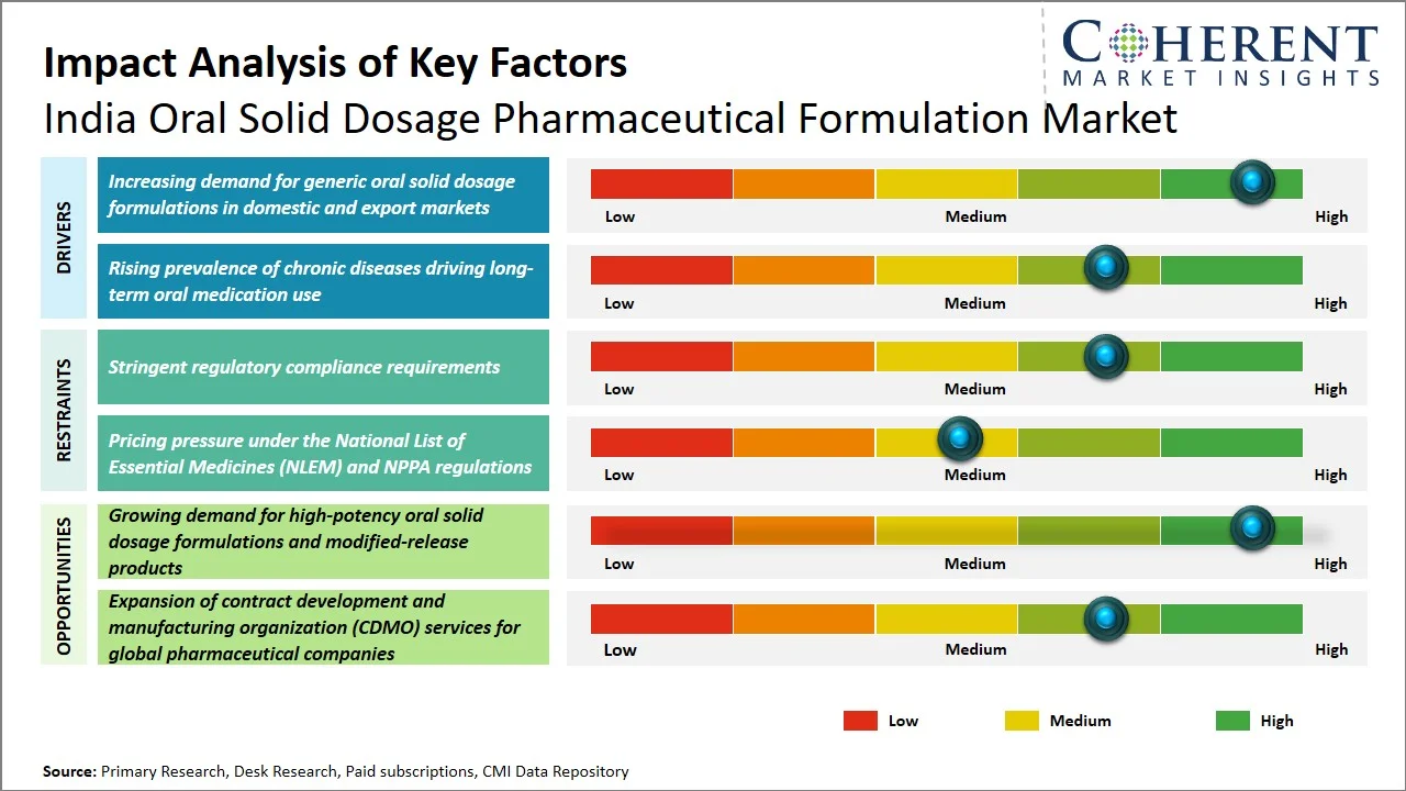 India Oral Solid Dosage Pharmaceutical Formulation Market Key Factors India Oral Solid Dosage Pharmaceutical Formulation Market Key Factors