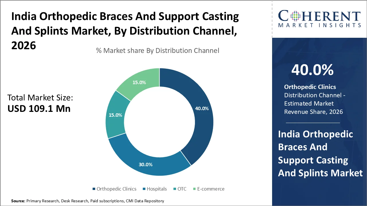 India Orthopedic Braces and Support Casting and Splints Market By Distribution Channel India Orthopedic Braces and Support Casting and Splints Market By Distribution Channel
