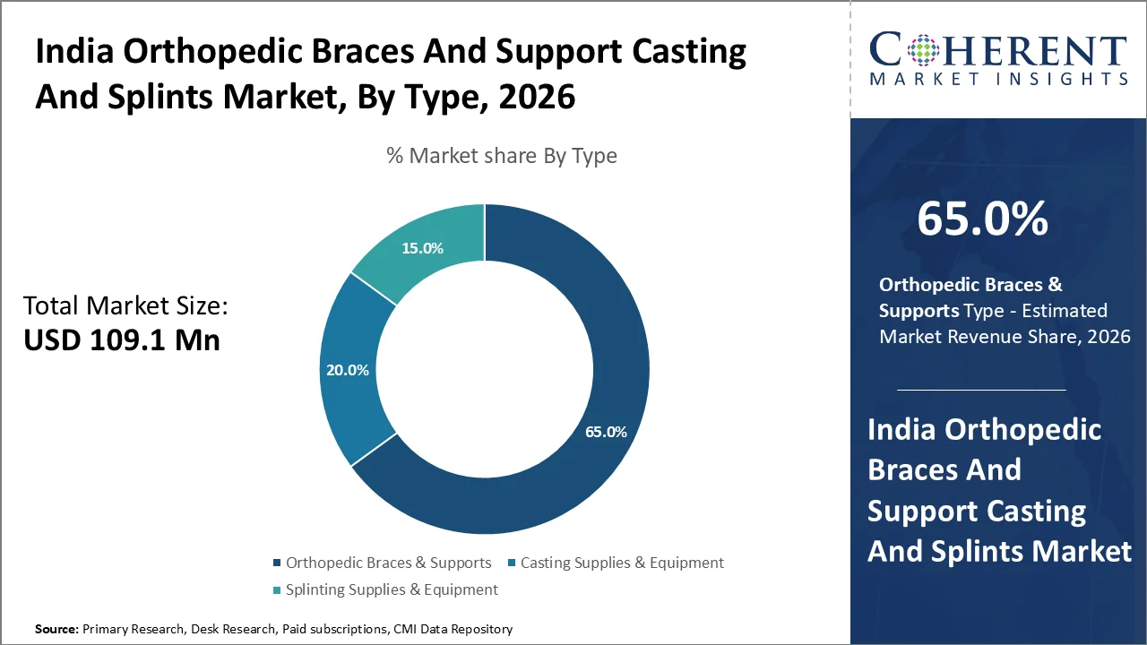 India Orthopedic Braces and Support Casting and Splints Market By Type India Orthopedic Braces and Support Casting and Splints Market By Type