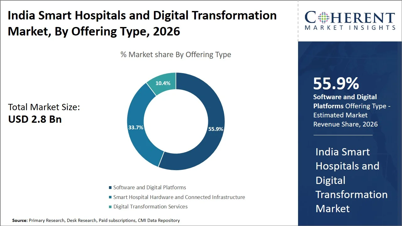 India Smart Hospitals and Digital Transformation Market By Offering Type
