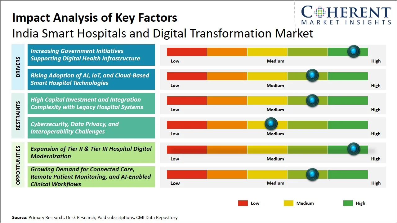 India Smart Hospitals and Digital Transformation Market Key Factors