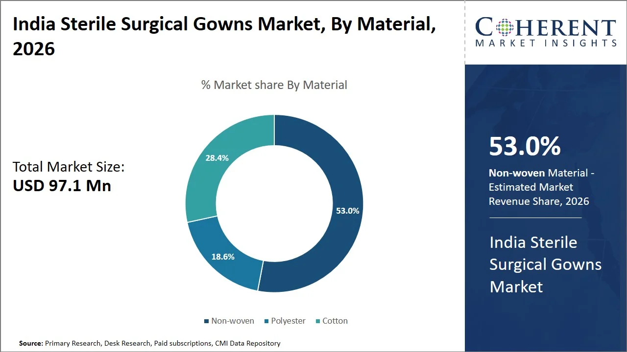 India Sterile Surgical Gowns Market By Material India Sterile Surgical Gowns Market By Material