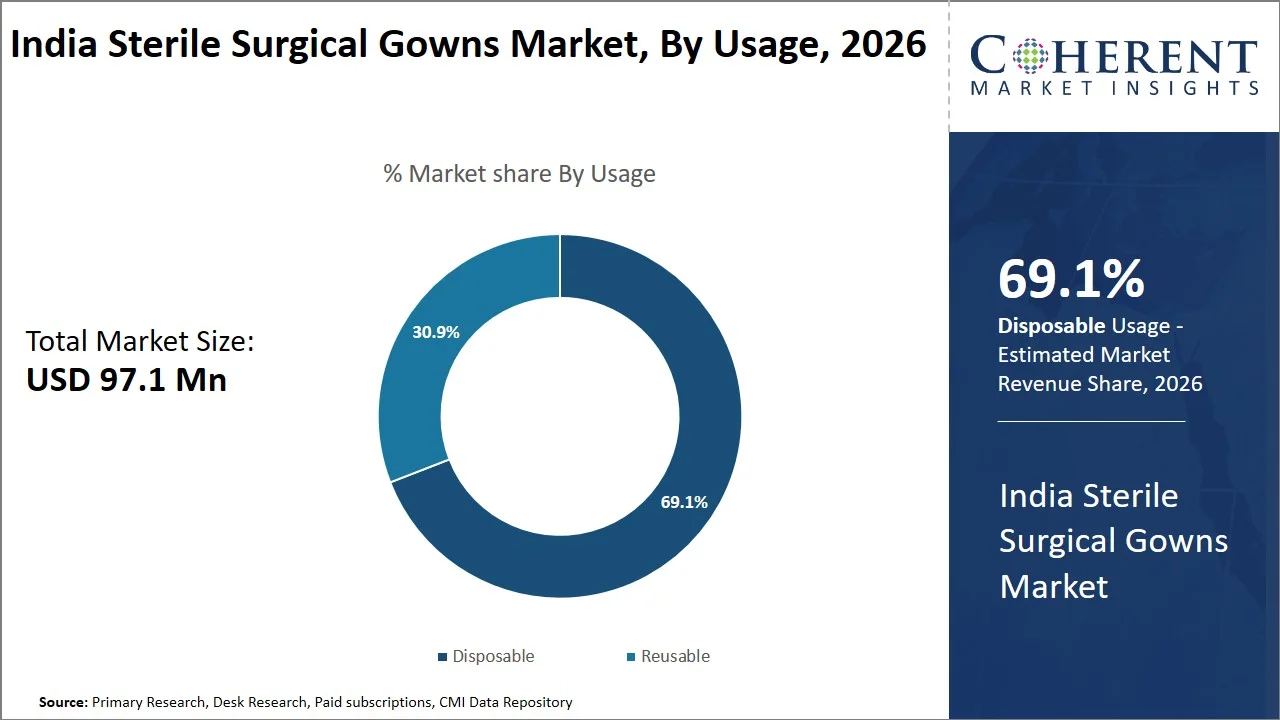 India Sterile Surgical Gowns Market By Usage India Sterile Surgical Gowns Market By Usage