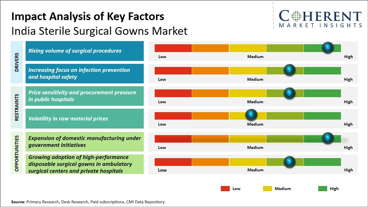 India Sterile Surgical Gowns Market Key Factors India Sterile Surgical Gowns Market Key Factors