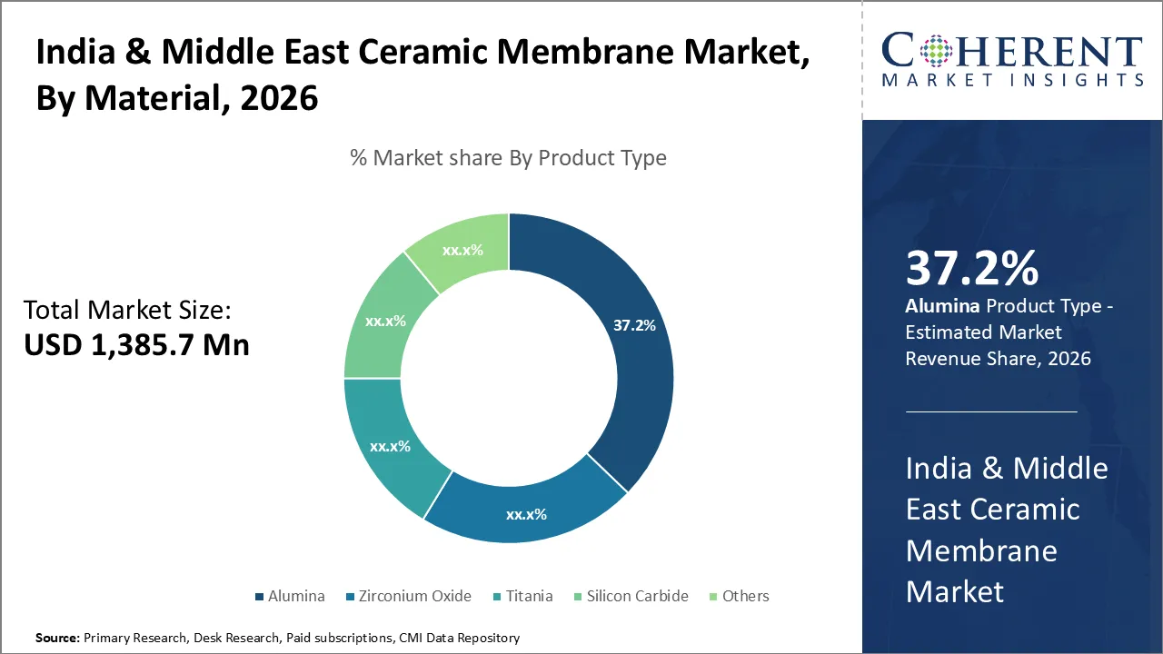 India & Middle East Ceramic Membrane Market By Material 