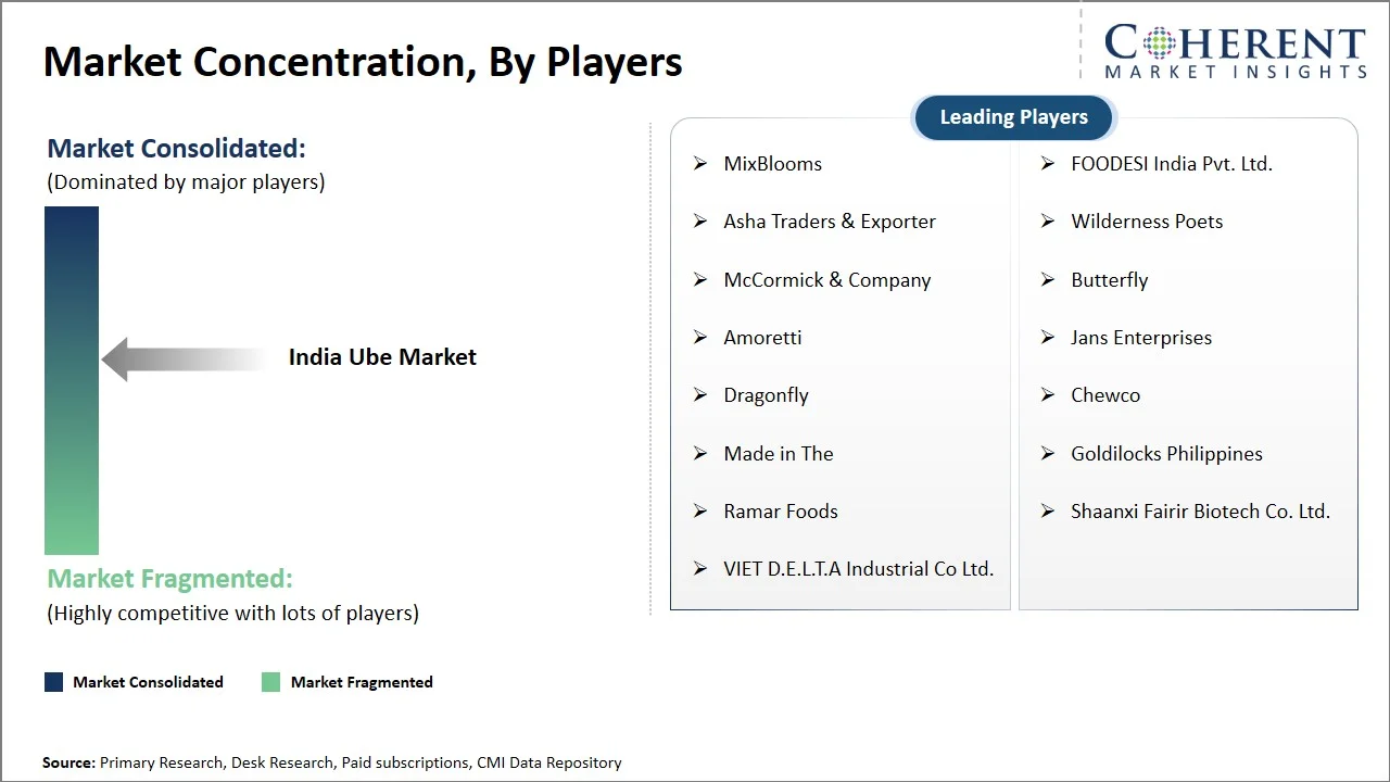 India Ube Market Concentration By Players India Ube Market Concentration By Players