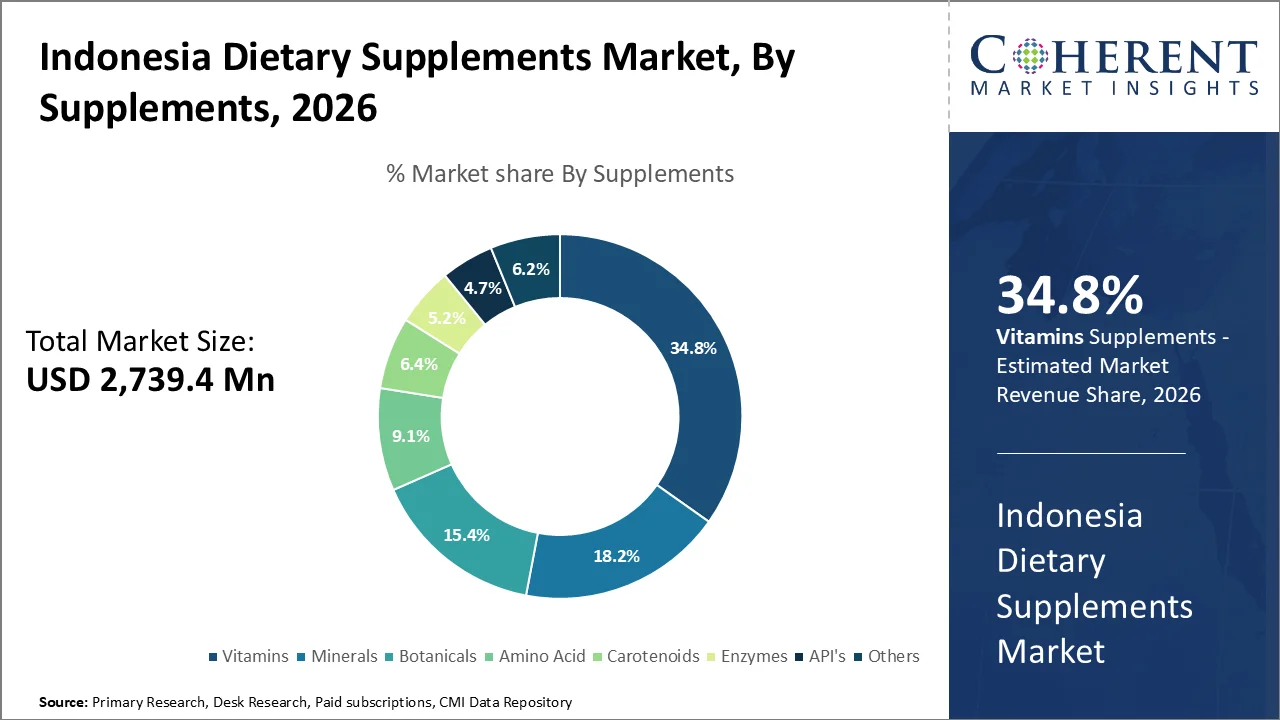 Indonesia Dietary Supplements Market By Supplements Indonesia Dietary Supplements Market By Supplements