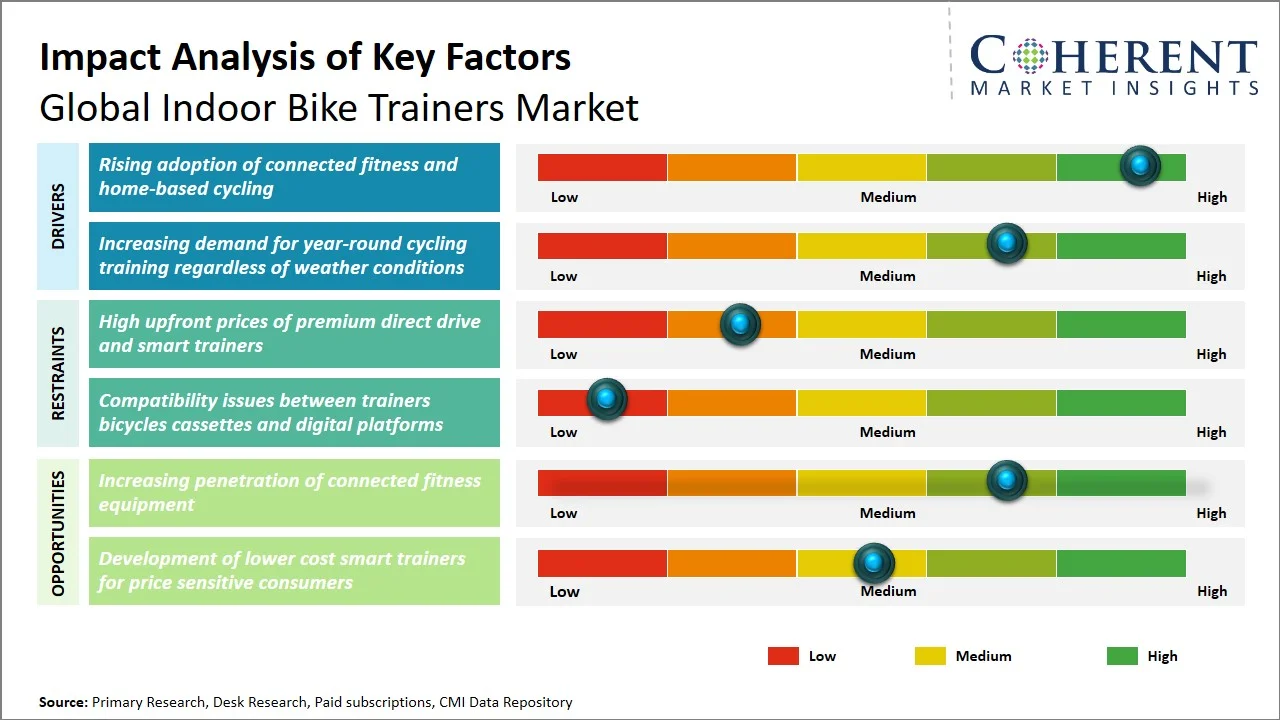 Indoor Bike Trainers Market Key Factors Indoor Bike Trainers Market Key Factors