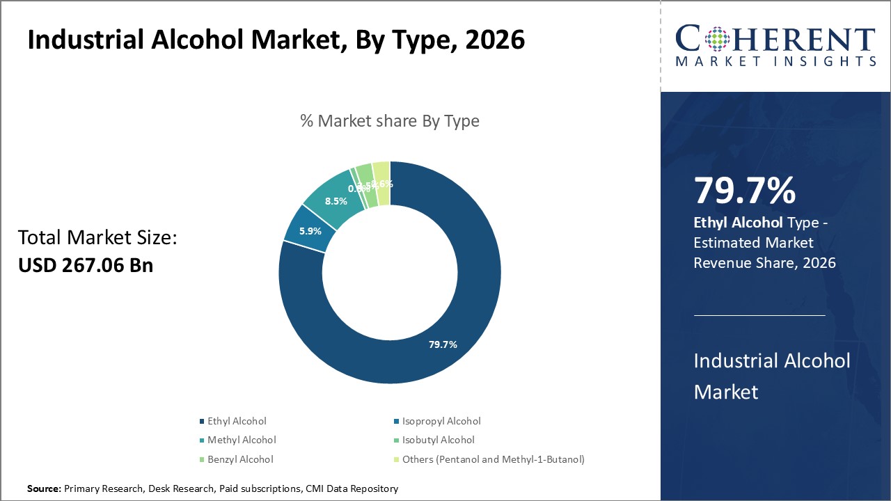 INDUSTRIAL ALCOHOL MARKET
