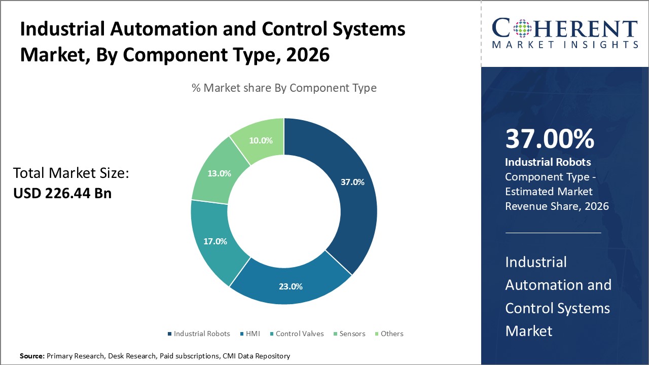 Industrial Automation and Control Systems Market, By Component Type Industrial Automation and Control Systems Market, By Component Type