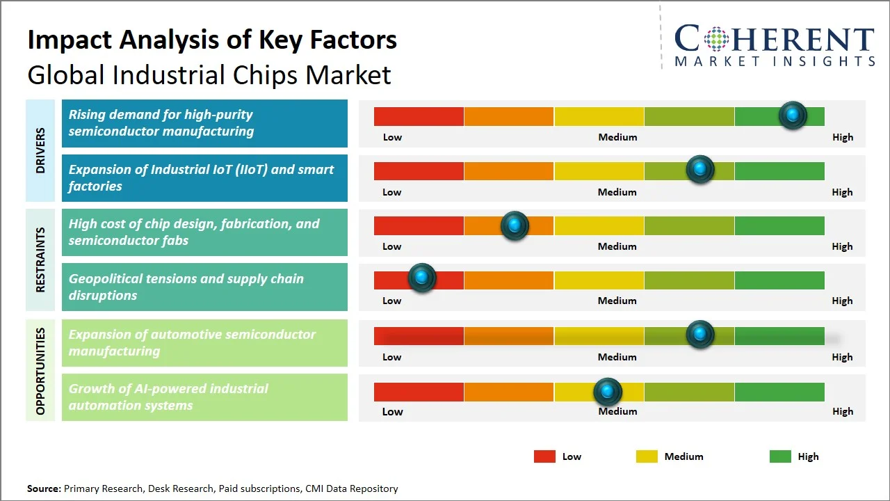 Industrial Chips Market Key Factors Industrial Chips Market Key Factors