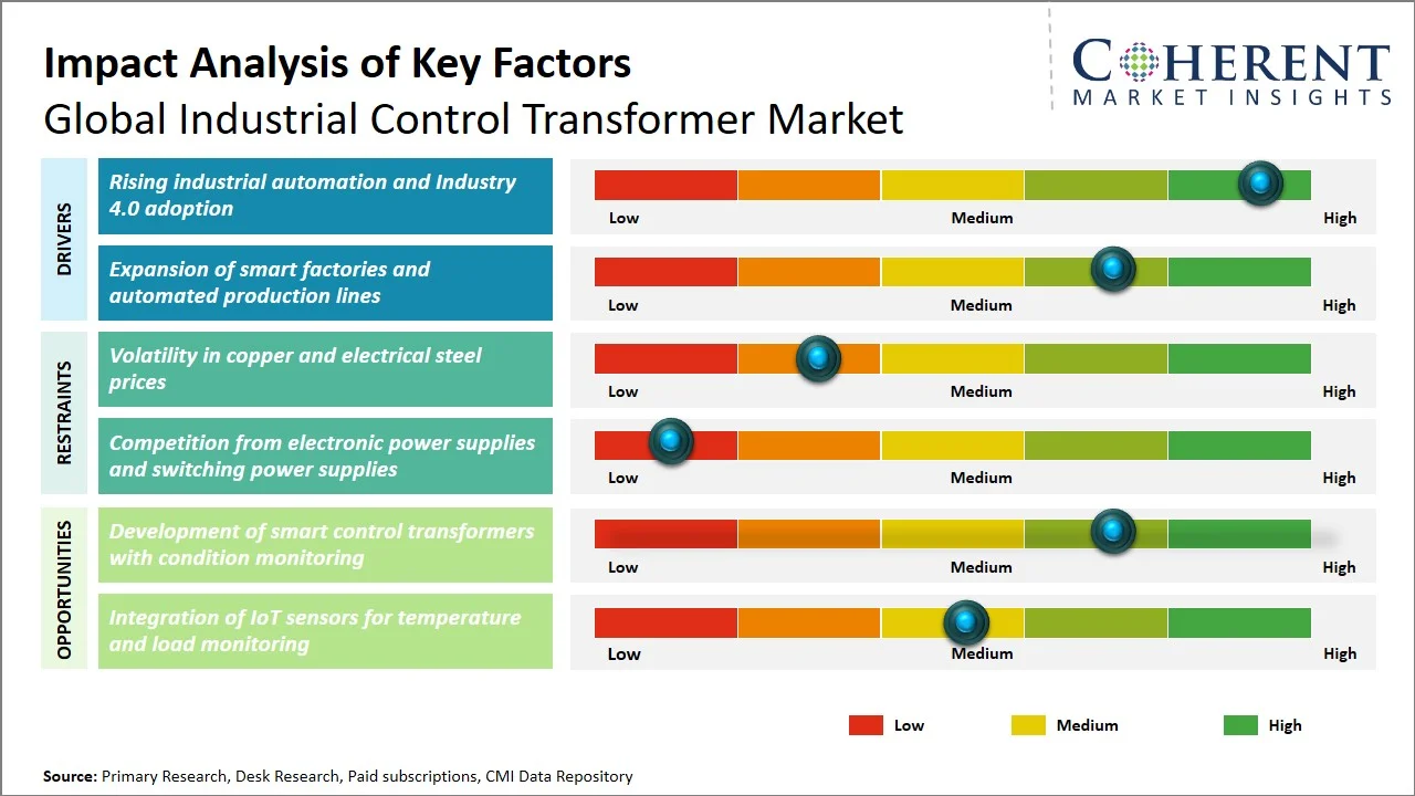 Industrial Control Transformer Market Key Factors