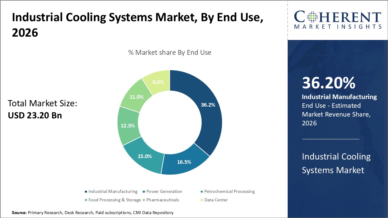 Industrial Cooling Systems Market, By End Use Industrial Cooling Systems Market, By End Use