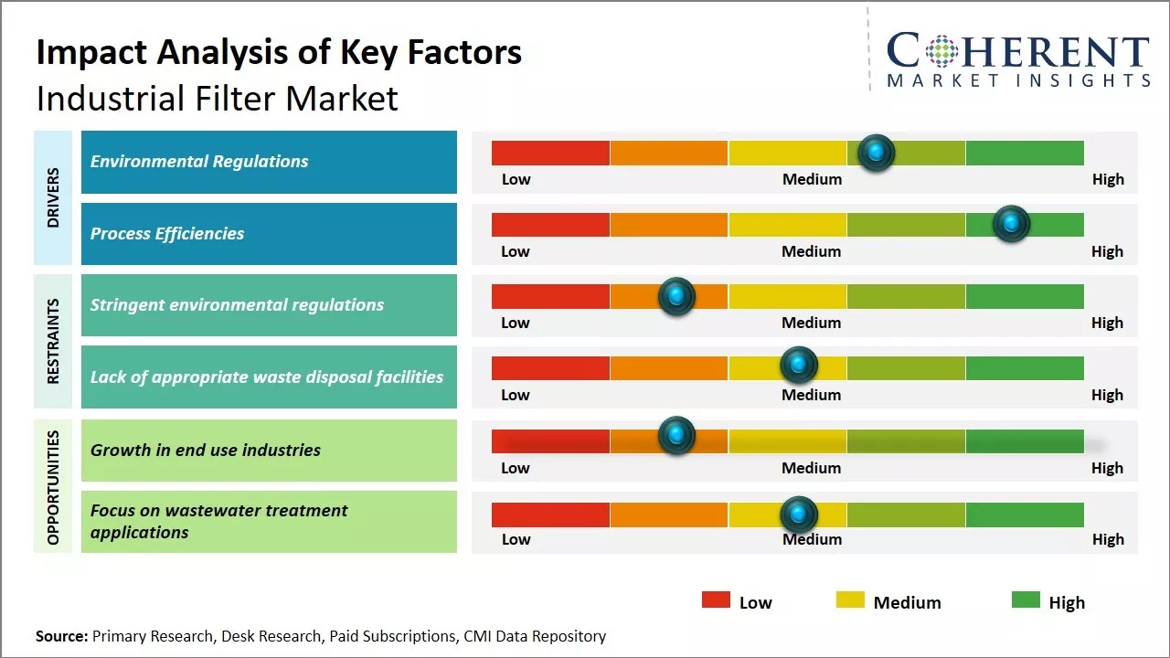 Industrial Filter Market Key Factors
