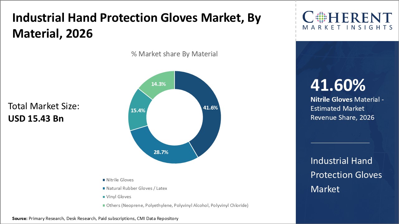 Industrial Hand Protection Gloves Market, By Material Industrial Hand Protection Gloves Market, By Material