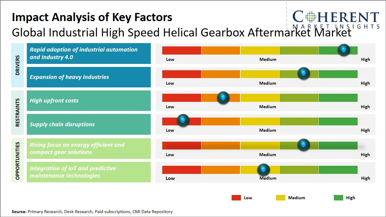 Industrial High Speed Helical Gearbox Aftermarket Market Key Factors