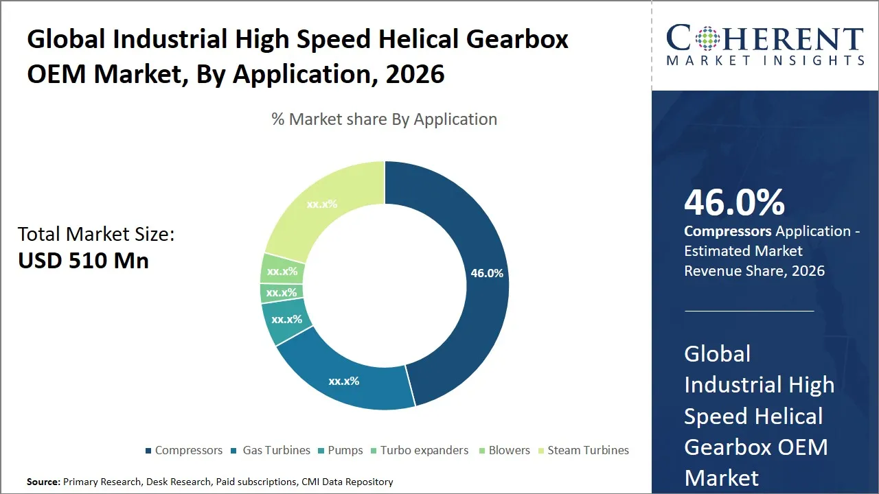 Industrial High Speed Helical Gearbox OEM Market By Application