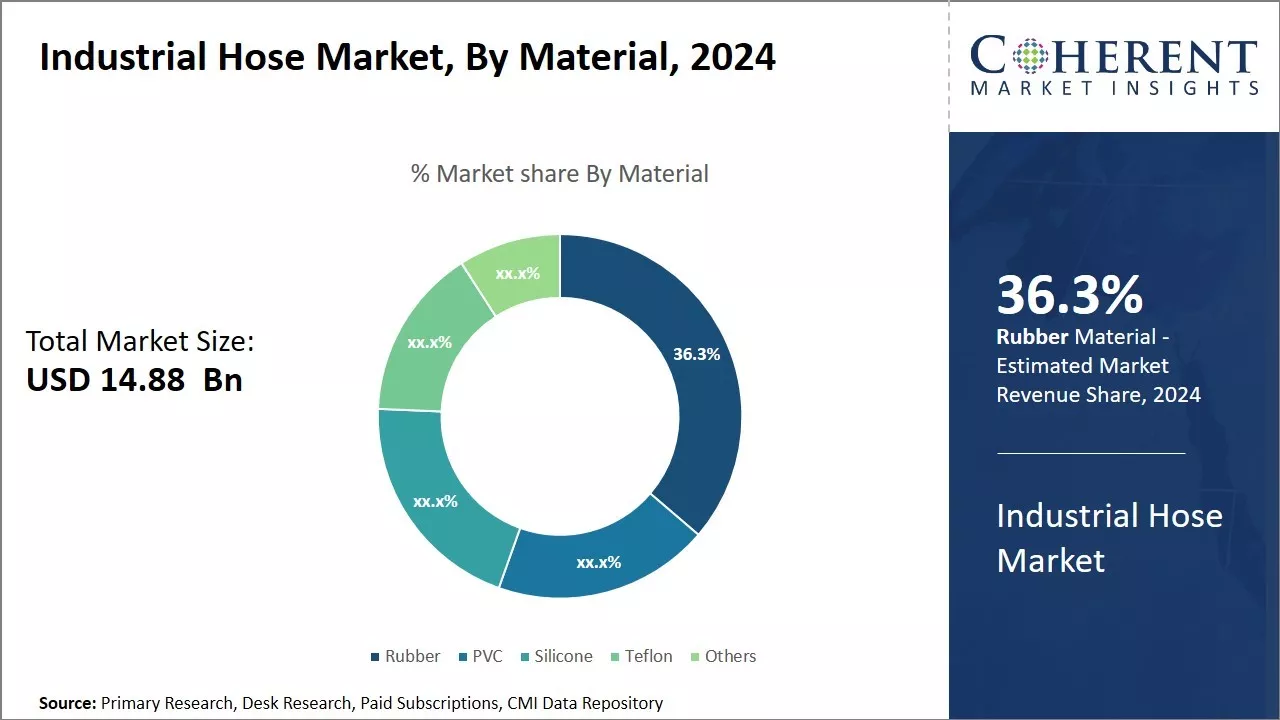 Industrial Hose Market By Material
