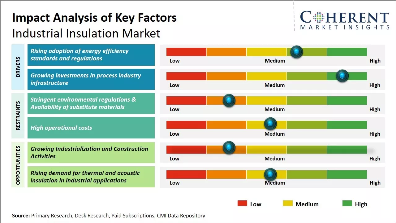 Industrial Insulators Market Key Factors