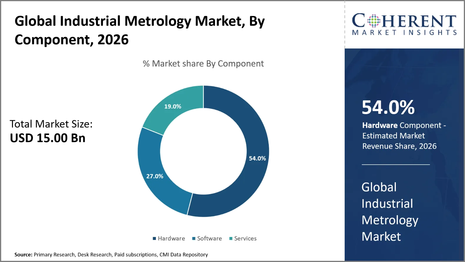 Industrial Metrology Market Industrial Metrology Market By Component