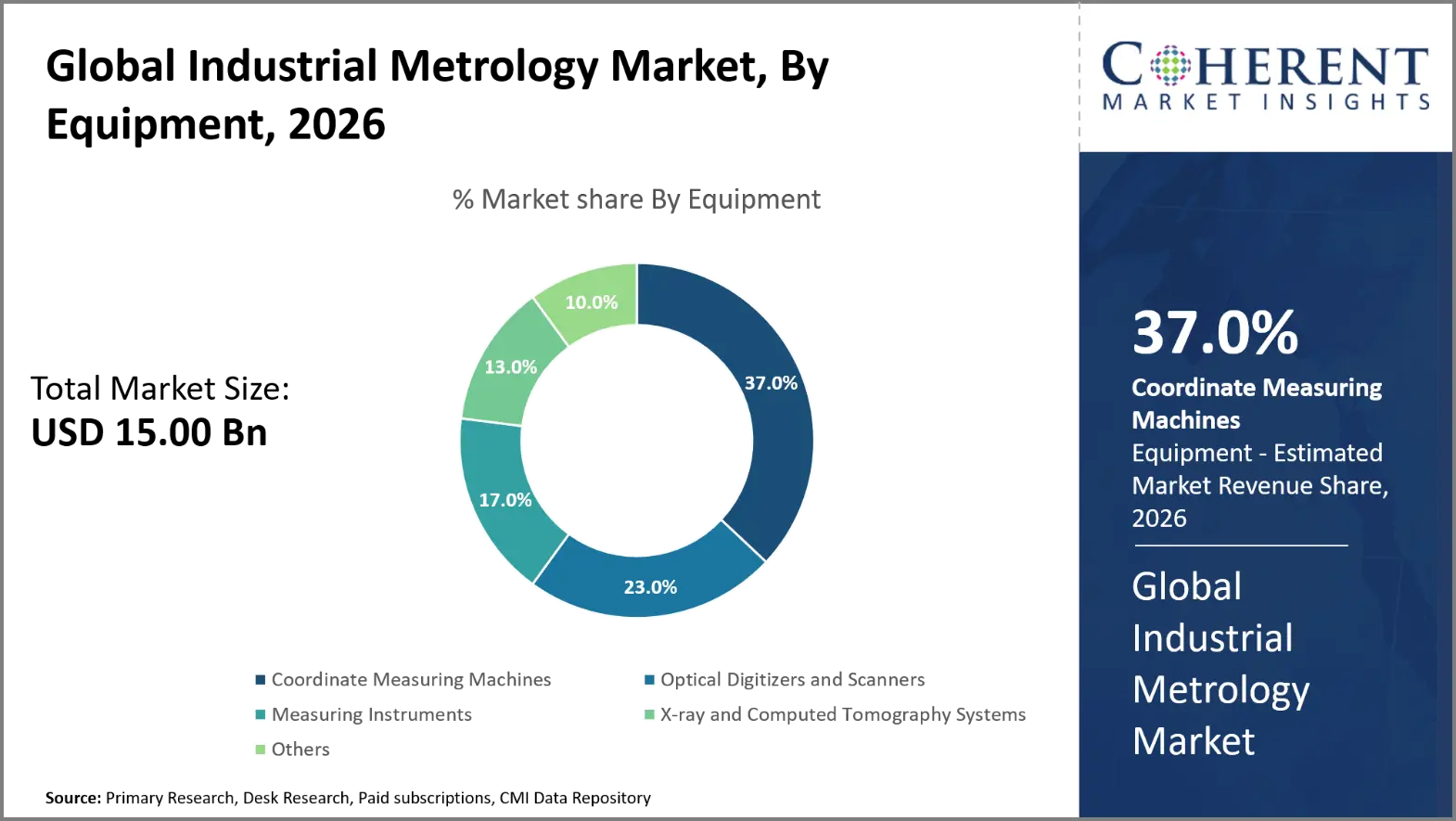 Industrial Metrology Market Industrial Metrology Market By Equipment