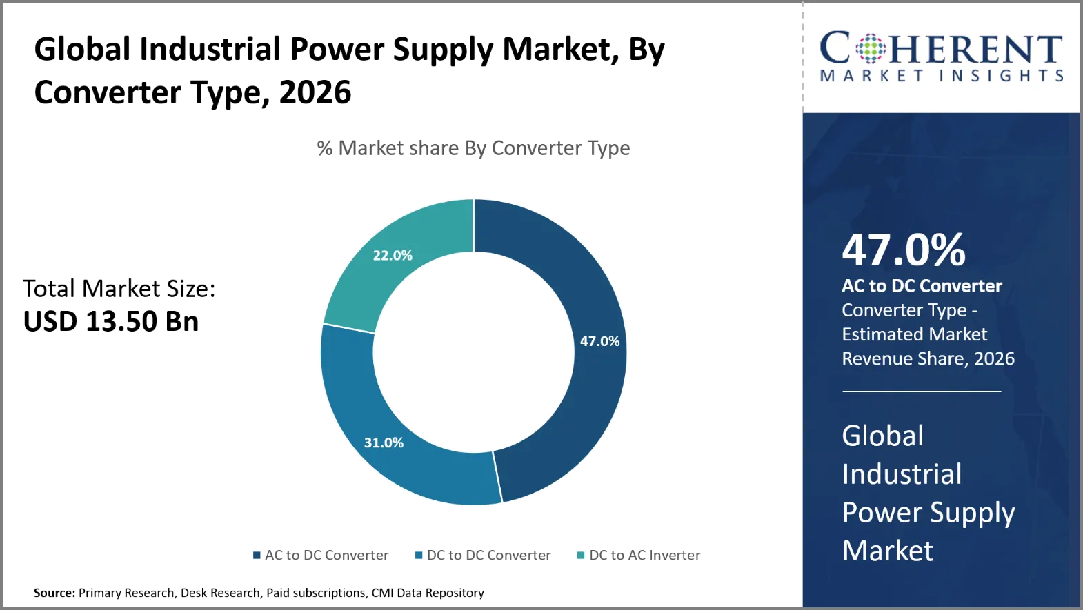Industrial Power Supply Market Industrial Power Supply Market