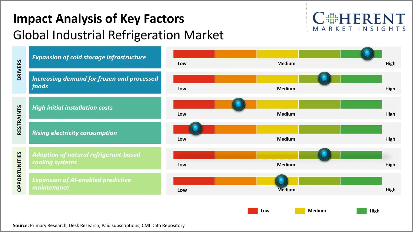 Industrial Refrigeration Market Industrial Refrigeration Market Key Factors