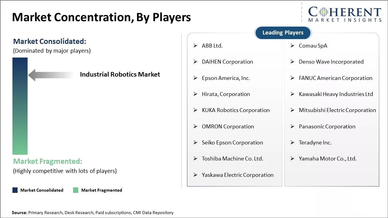 Industrial Robotics Market Concentration By Players