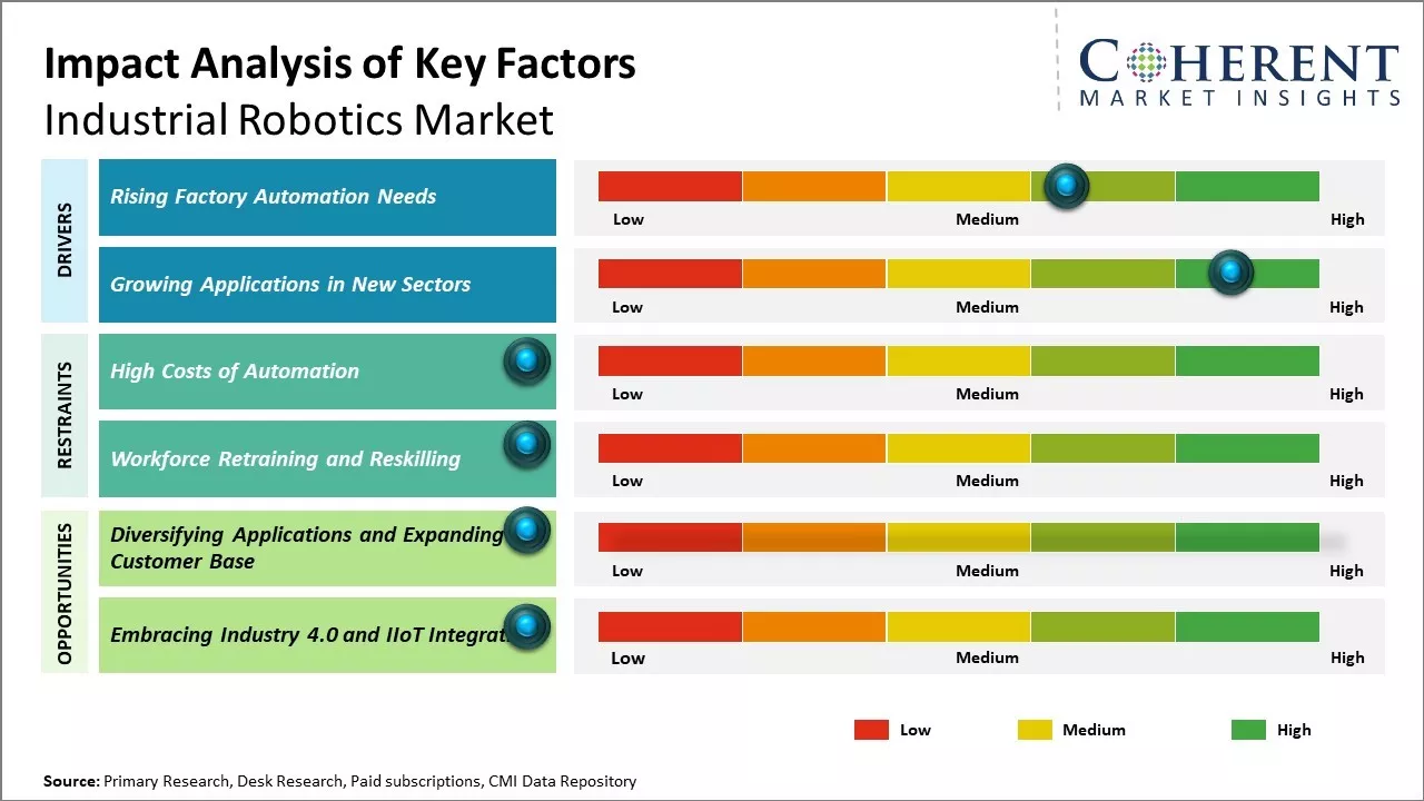 Industrial Robotics Market Key Factors